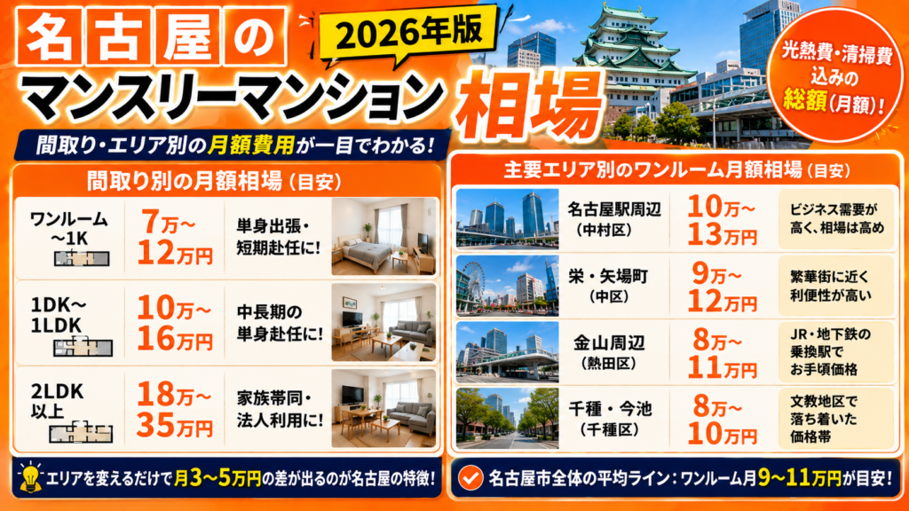 名古屋のマンスリーマンション相場(2026年版)