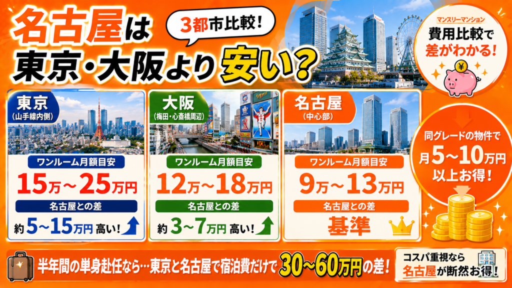 名古屋は東京・大阪より安い?3都市比較