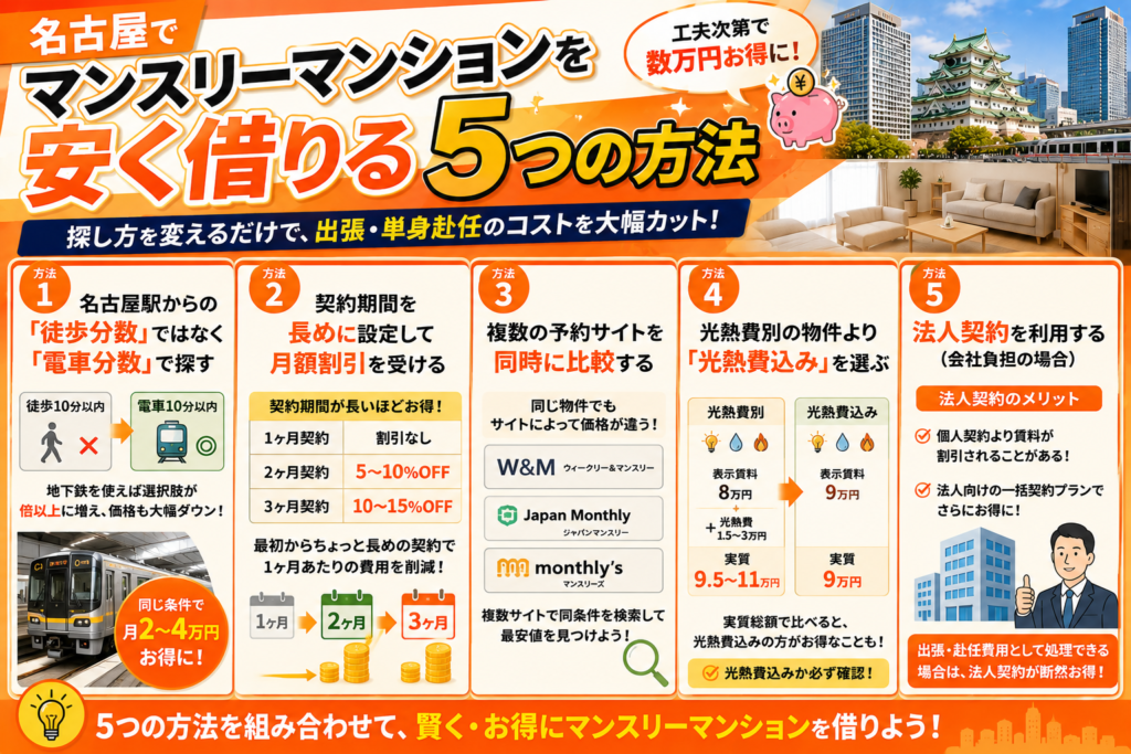 名古屋でマンスリーマンションを安く借りる5つの方法
