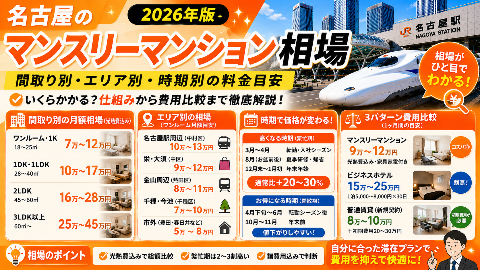 名古屋のマンスリーマンション相場【2026年版】間取り別・エリア別・時期別の料金目安