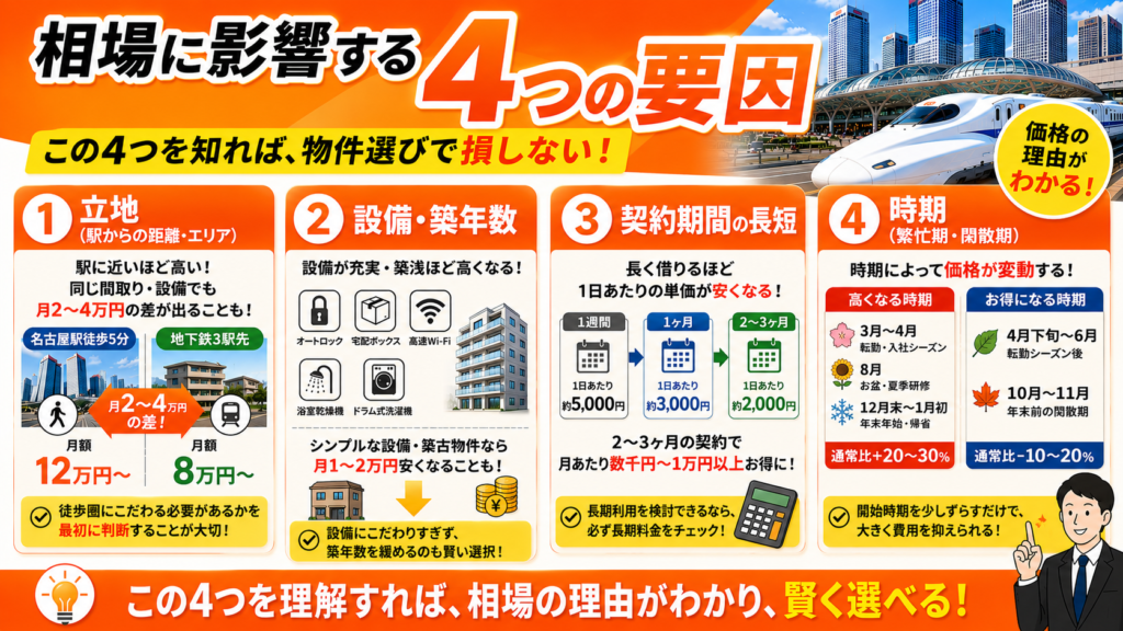 相場に影響する4つの要因