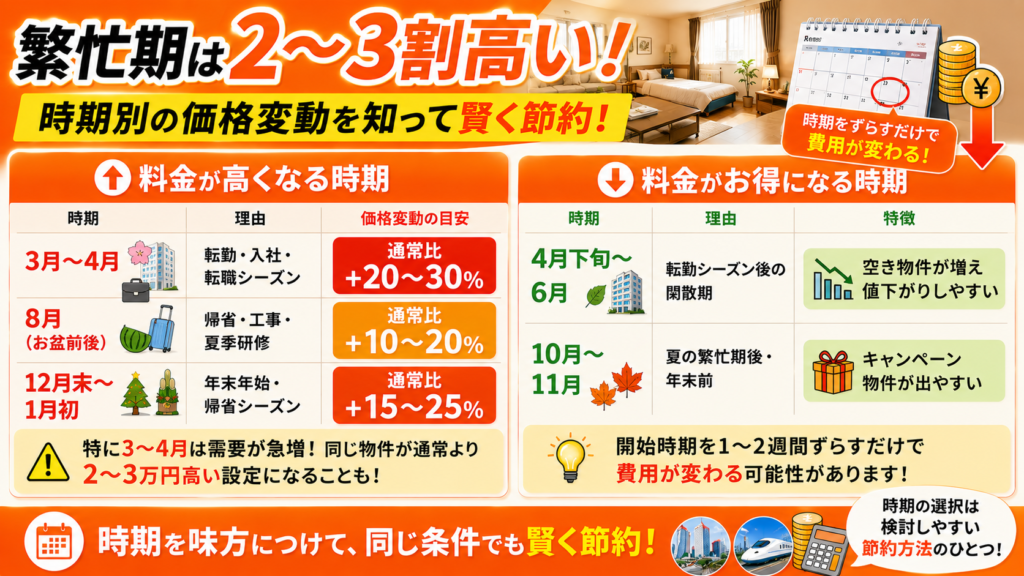 繁忙期は2〜3割高い:時期別の価格変動