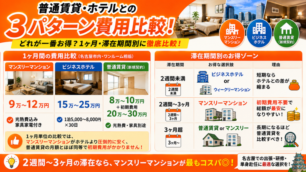 普通賃貸・ホテルとの3パターン費用比較