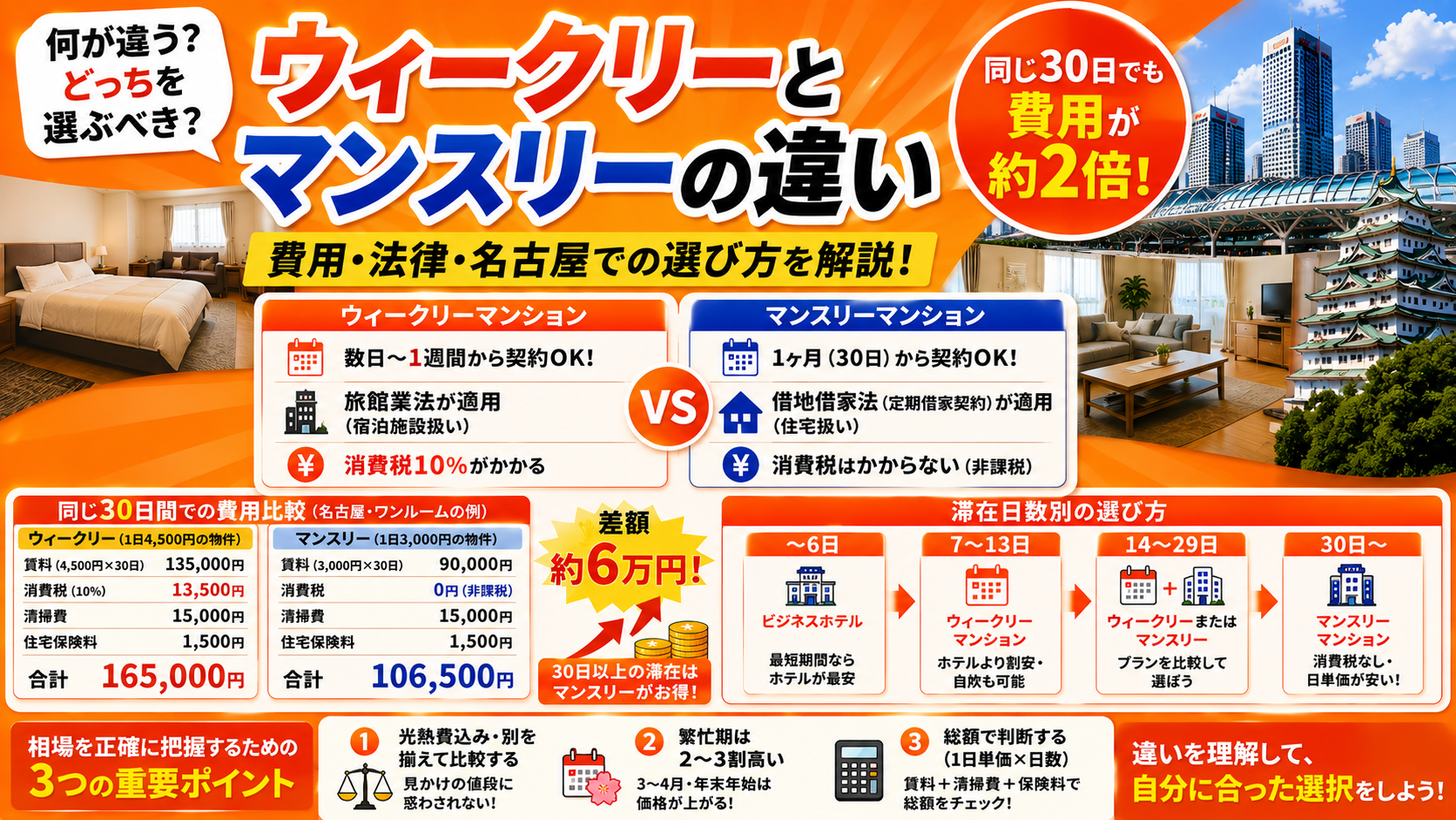 ウィークリーとマンスリーマンションの違いとは？費用・法律・名古屋での選び方を解説