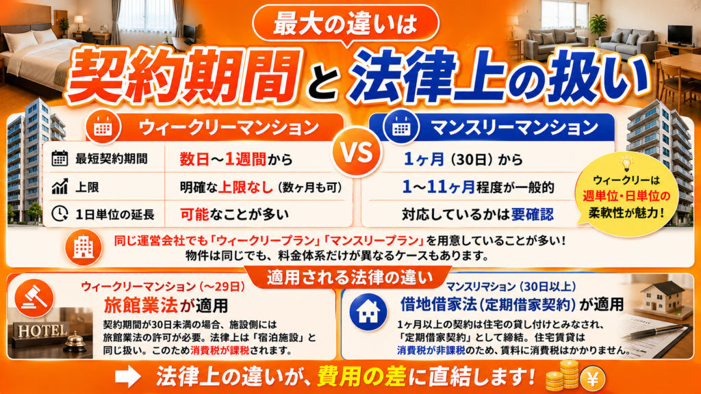 最大の違いは「契約期間」と「法律上の扱い」