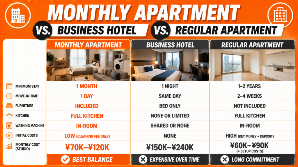Monthly Apartment vs. Business Hotel vs. Regular Apartment