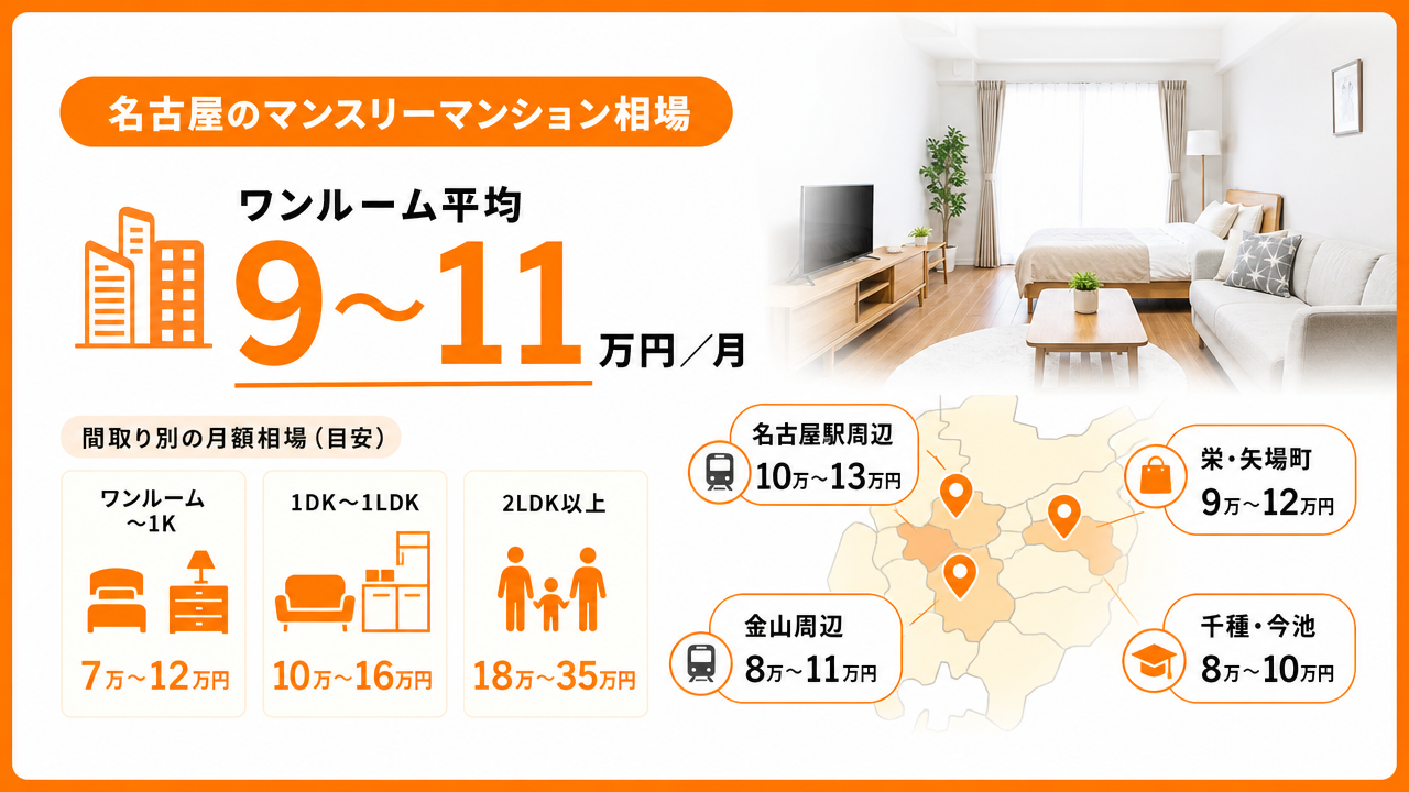 名古屋のマンスリーマンション相場（2026年版）の図解