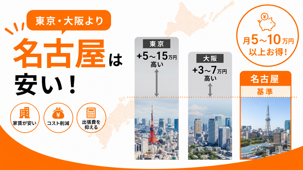 名古屋は東京・大阪より安い？3都市比較の図解