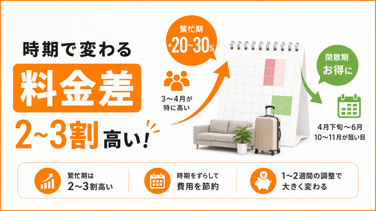 繁忙期は2〜3割高い:時期別の価格変動の図解