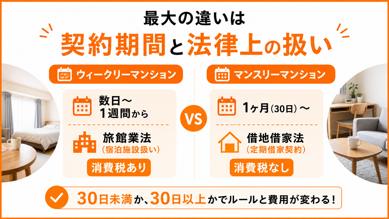 最大の違いは「契約期間」と「法律上の扱い」の図解