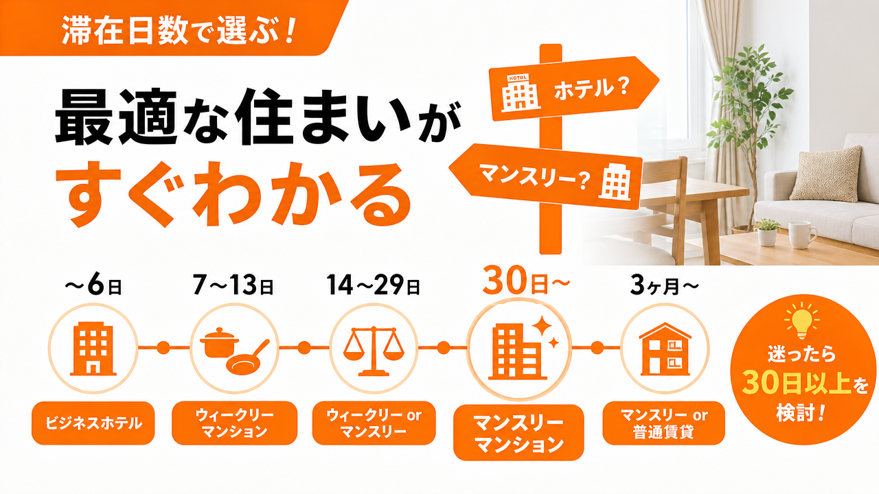 どちらを選ぶか：滞在日数別の選択フローの図解