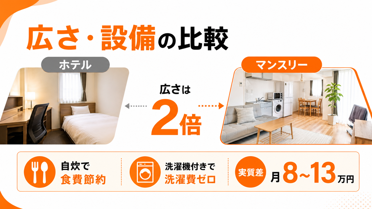 広さ・設備の比較の図解