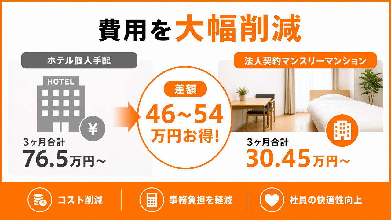 個人契約との費用比較(名古屋・3ヶ月の試算)の図解