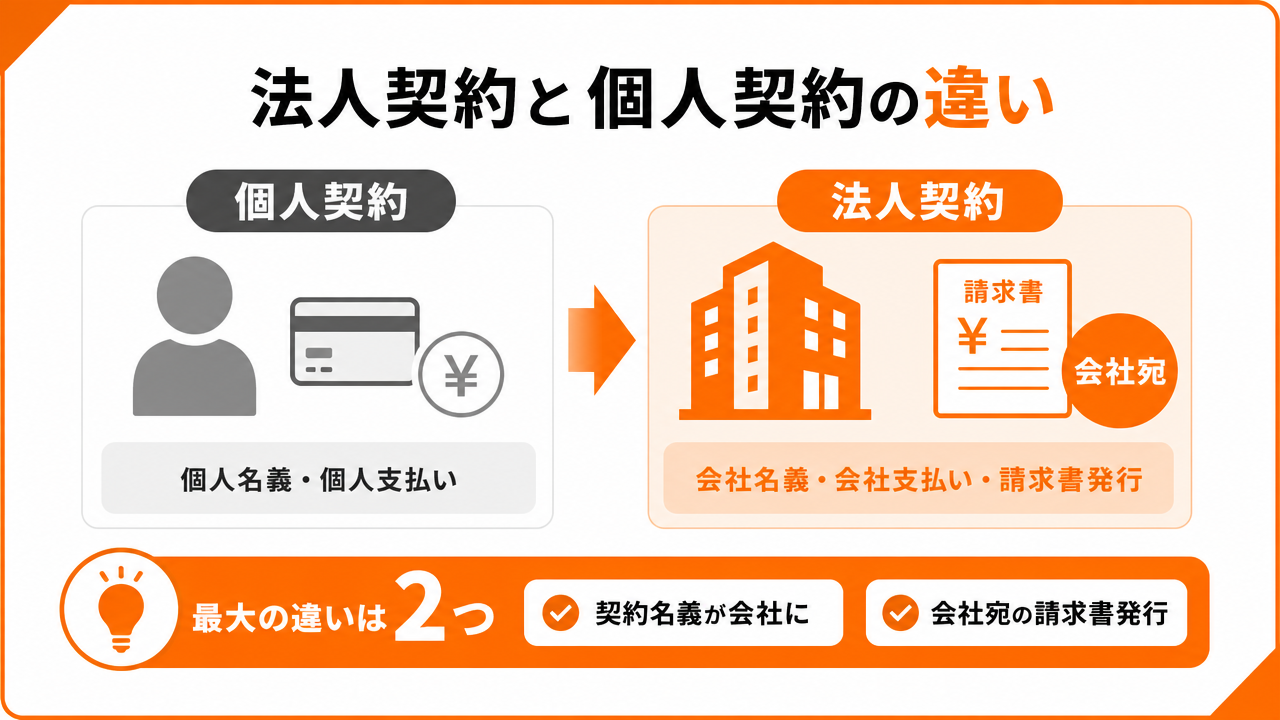 法人契約と個人契約の違いの図解