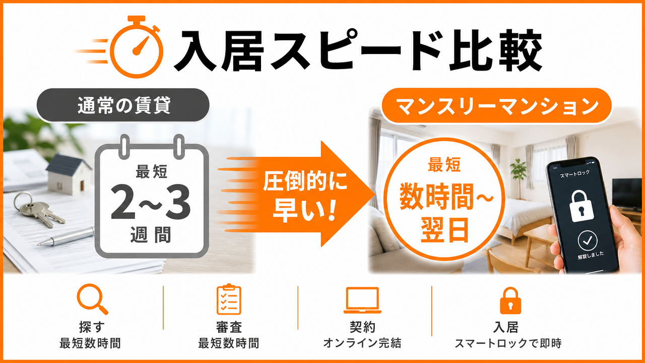 通常の賃貸物件との入居スピード比較の図解