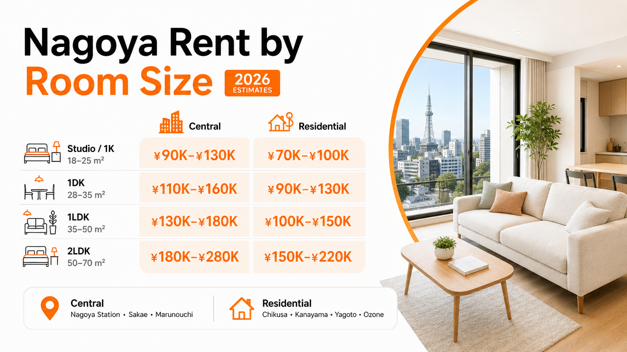 Rent by Room Size (Nagoya, 2026 Estimates)の図解