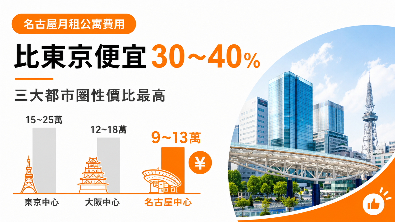 名古屋月租公寓費用行情（2026年）の図解